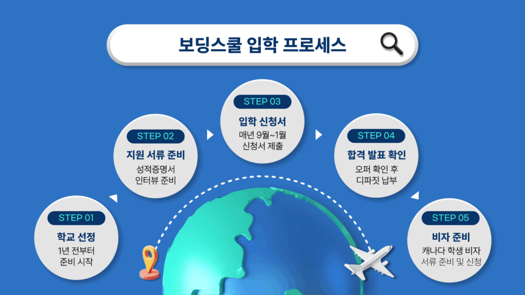 캐나다 보딩스쿨 입학 프로세스