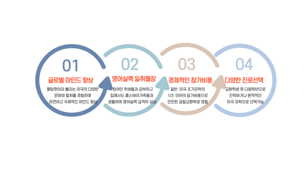 미국 교환학생 가이드 2