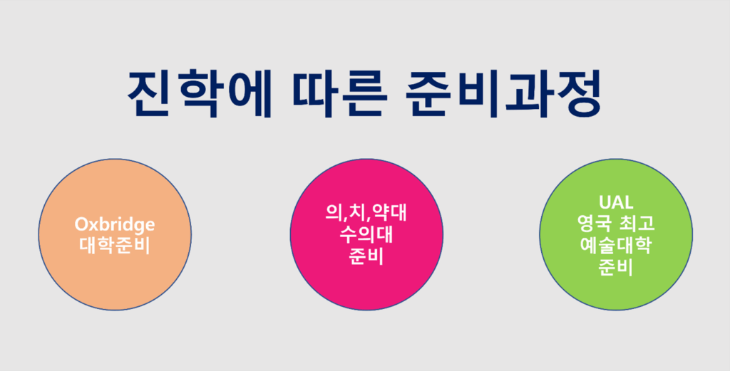 진학에 따른 준비과정