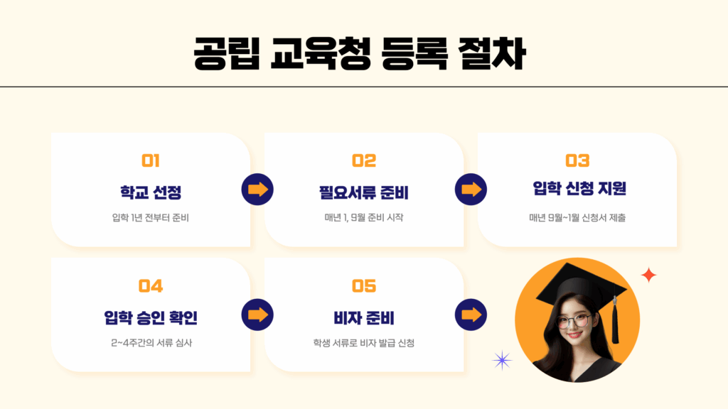 공립 교육청 등록 절차