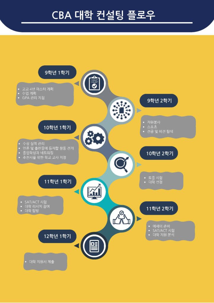 CBA 대학 컨설팅 플로우