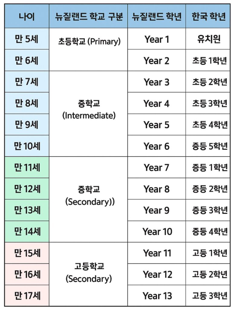 뉴질랜드 학년 구분