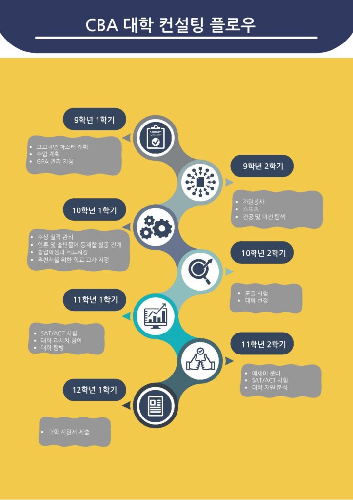 CBA 대학 컨설팅 플로우
