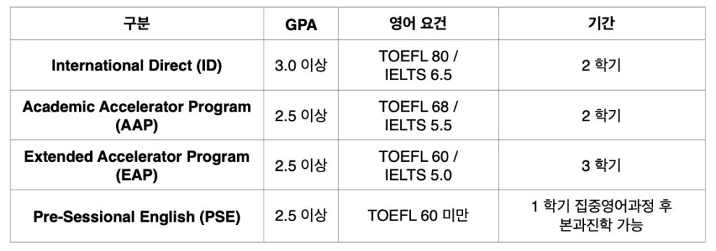 University of South Carolina (USC) 입학요건