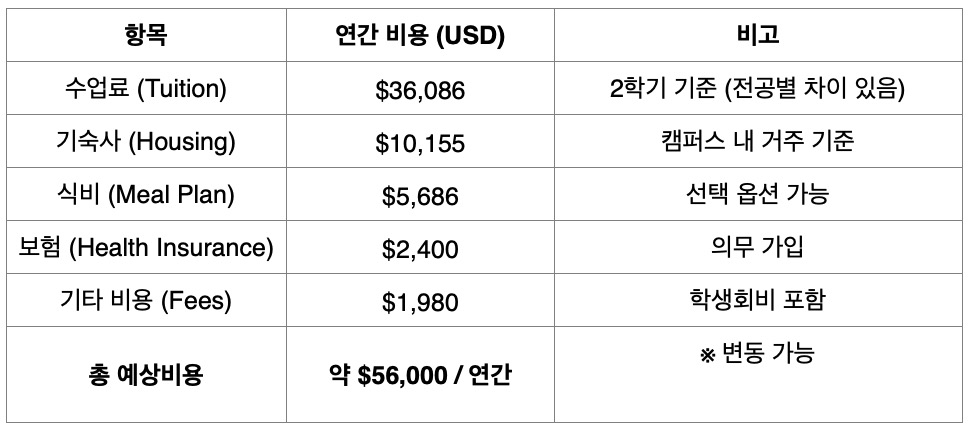 University of South Carolina (USC) 학비