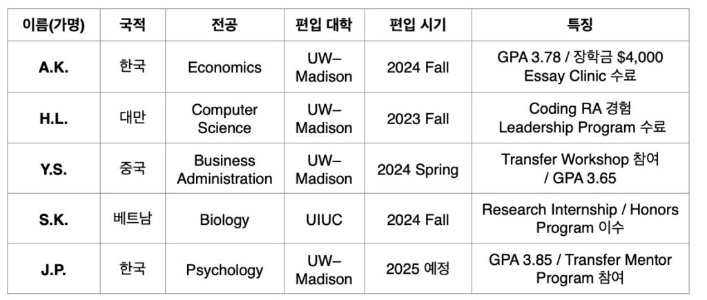 실제 UW–Madison 편입 사례