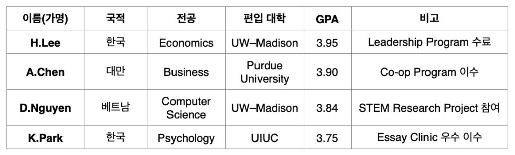 실제 편입 성공 사례