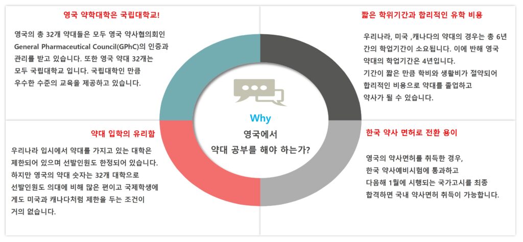 왜 영국약대인가 도표