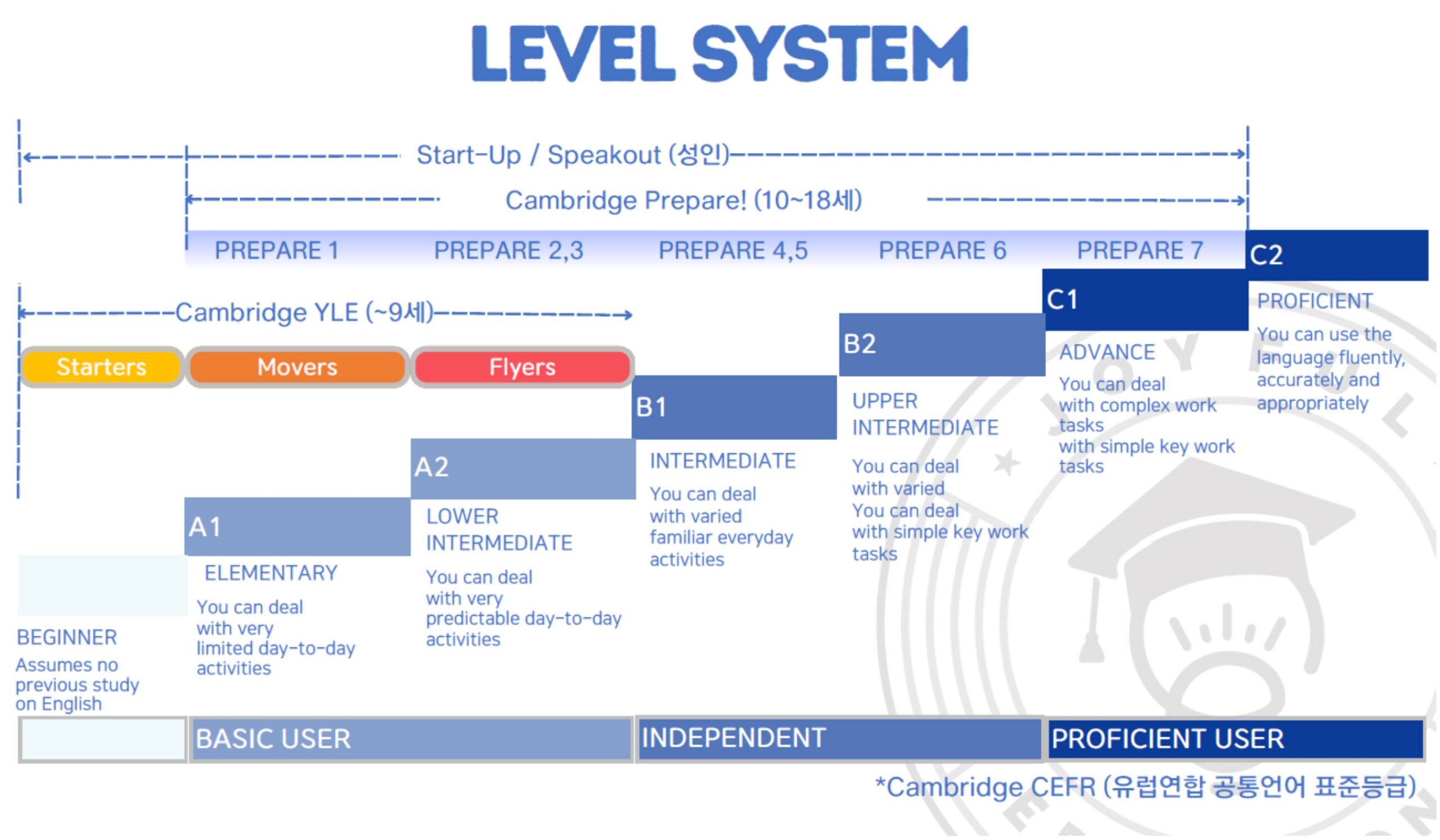 조이풀 가족 캠프 레벨 시스템