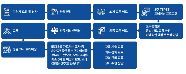선생 채용 프로세스2